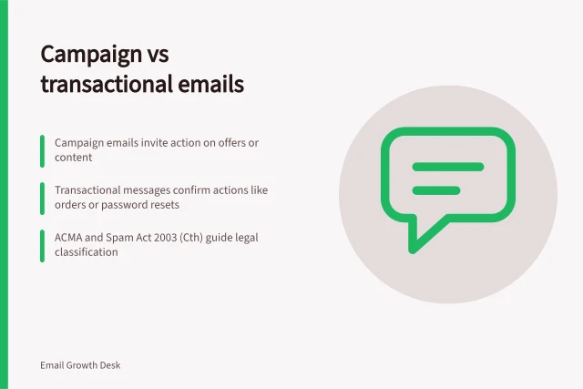 Campaign vs transactional emails: Campaign emails invite action on offers or content; Transactional messages confirm actions like orders or password resets; ACMA and Spam Act 2003 (Cth) guide legal classification. Campaign emails versus transactional messages