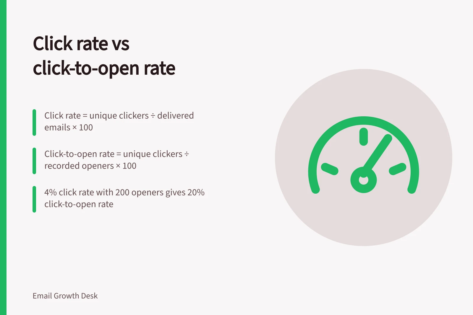 Click rate vs click-to-open rate: Click rate = unique clickers ÷ delivered emails × 100; Click-to-open rate = unique clickers ÷ recorded openers × 100; 4% click rate with 200 openers gives 20% click-to-open rate