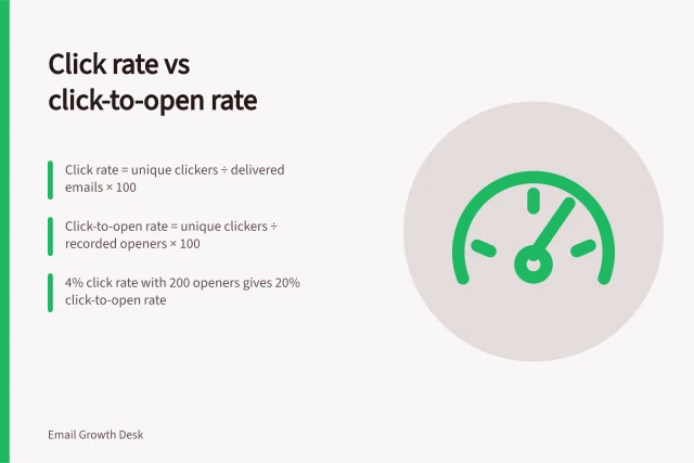 Click rate vs click-to-open rate: Click rate = unique clickers ÷ delivered emails × 100; Click-to-open rate = unique clickers ÷ recorded openers × 100; 4% click rate with 200 openers gives 20% click-to-open rate. Comparing click rate with click-to-open rate