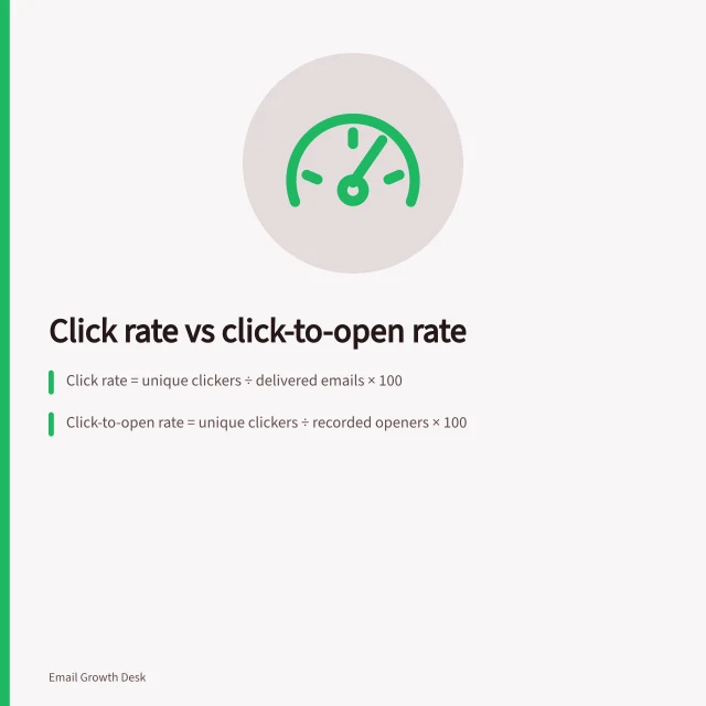 Click rate vs click-to-open rate: Click rate = unique clickers ÷ delivered emails × 100; Click-to-open rate = unique clickers ÷ recorded openers × 100; 4% click rate with 200 openers gives 20% click-to-open rate. Comparing click rate with click-to-open rate