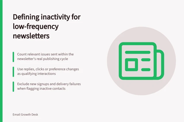 Defining inactivity for low-frequency newsletters: Count relevant issues sent within the newsletter's real publishing cycle; Use replies, clicks or preference changes as qualifying interactions; Exclude new signups and delivery failures when flagging inactive contacts. Defining inactivity for a low-frequency newsletter
