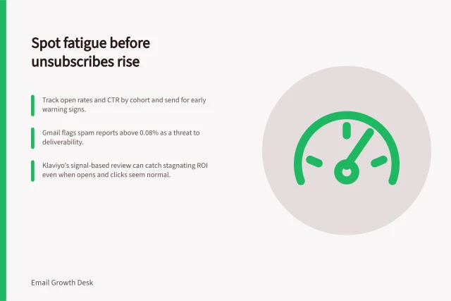Spot fatigue before unsubscribes rise: Track open rates and CTR by cohort and send for early warning signs.; Gmail flags spam reports above 0.08% as a threat to deliverability.; Klaviyo’s signal-based review can catch stagnating ROI even when opens and clicks seem normal. Detecting fatigue before unsubscribes rise