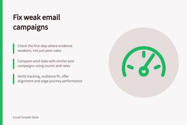 Fix weak email campaigns: Check the first step where evidence weakens, not just poor sales; Compare send data with similar past campaigns using counts and rates; Verify tracking, audience fit, offer alignment and page journey performance. Diagnosing weak email campaigns