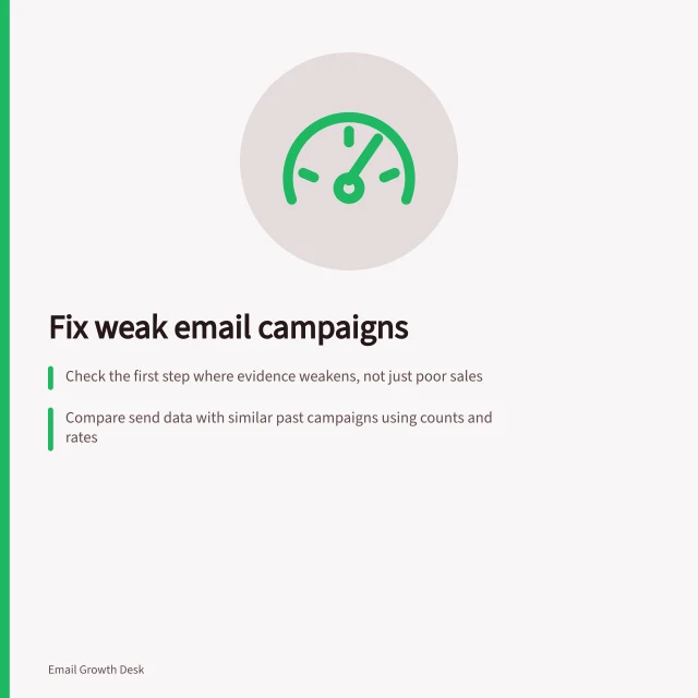 Fix weak email campaigns: Check the first step where evidence weakens, not just poor sales; Compare send data with similar past campaigns using counts and rates; Verify tracking, audience fit, offer alignment and page journey performance. Diagnosing weak email campaigns