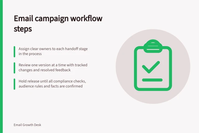 Email campaign workflow steps: Assign clear owners to each handoff stage in the process; Review one version at a time with tracked changes and resolved feedback; Hold release until all compliance checks, audience rules and facts are confirmed. Email campaign production workflows