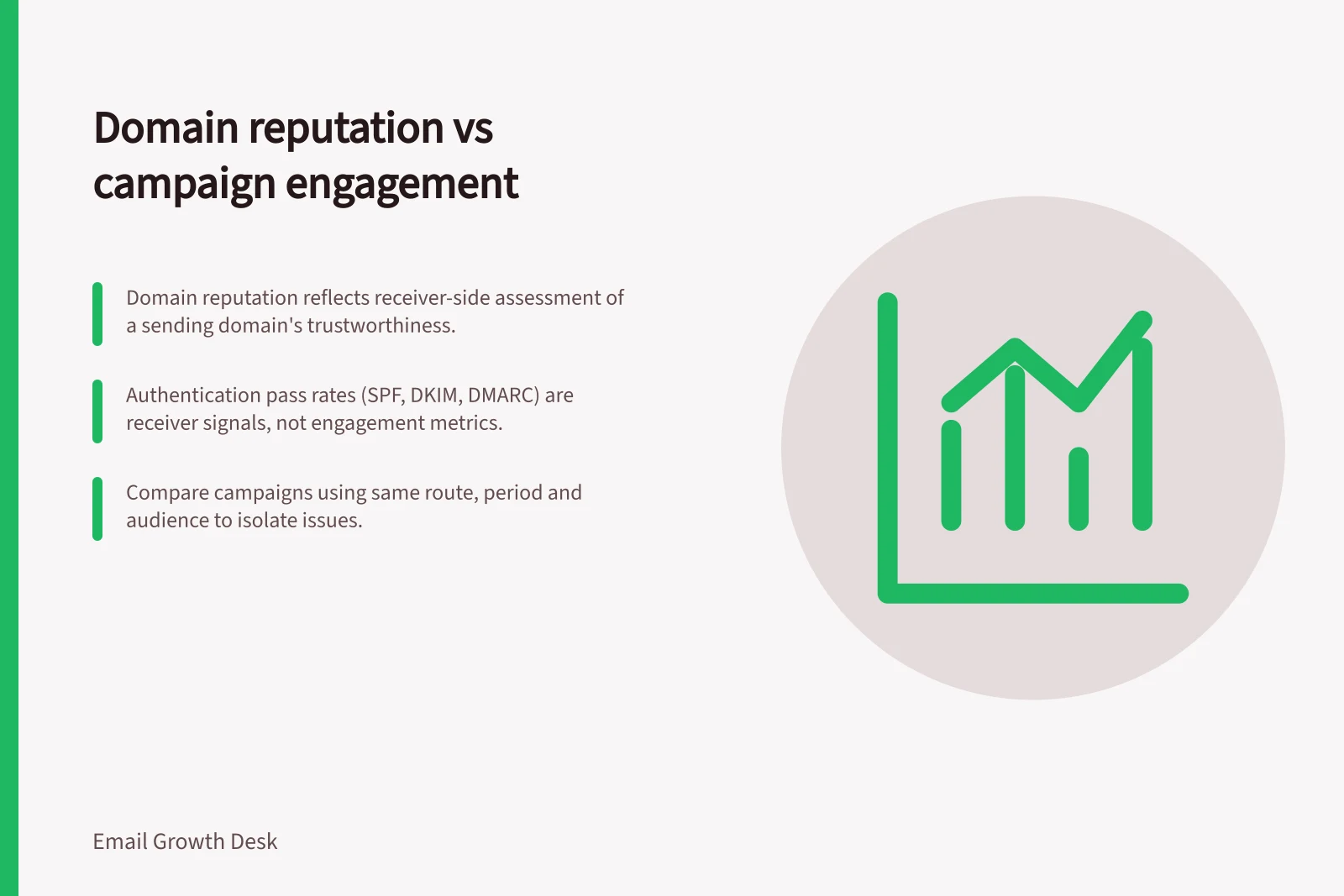 Domain reputation vs campaign engagement: Domain reputation reflects receiver-side assessment of a sending domain's trustworthiness.; Authentication pass rates (SPF, DKIM, DMARC) are receiver signals, not engagement metrics.; Compare campaigns using same route, period and audience to isolate issues.