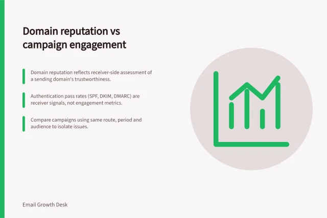 Domain reputation vs campaign engagement: Domain reputation reflects receiver-side assessment of a sending domain's trustworthiness.; Authentication pass rates (SPF, DKIM, DMARC) are receiver signals, not engagement metrics.; Compare campaigns using same route, period and audience to isolate issues. Separating domain reputation from campaign engagement