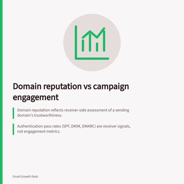 Domain reputation vs campaign engagement: Domain reputation reflects receiver-side assessment of a sending domain's trustworthiness.; Authentication pass rates (SPF, DKIM, DMARC) are receiver signals, not engagement metrics.; Compare campaigns using same route, period and audience to isolate issues. Separating domain reputation from campaign engagement