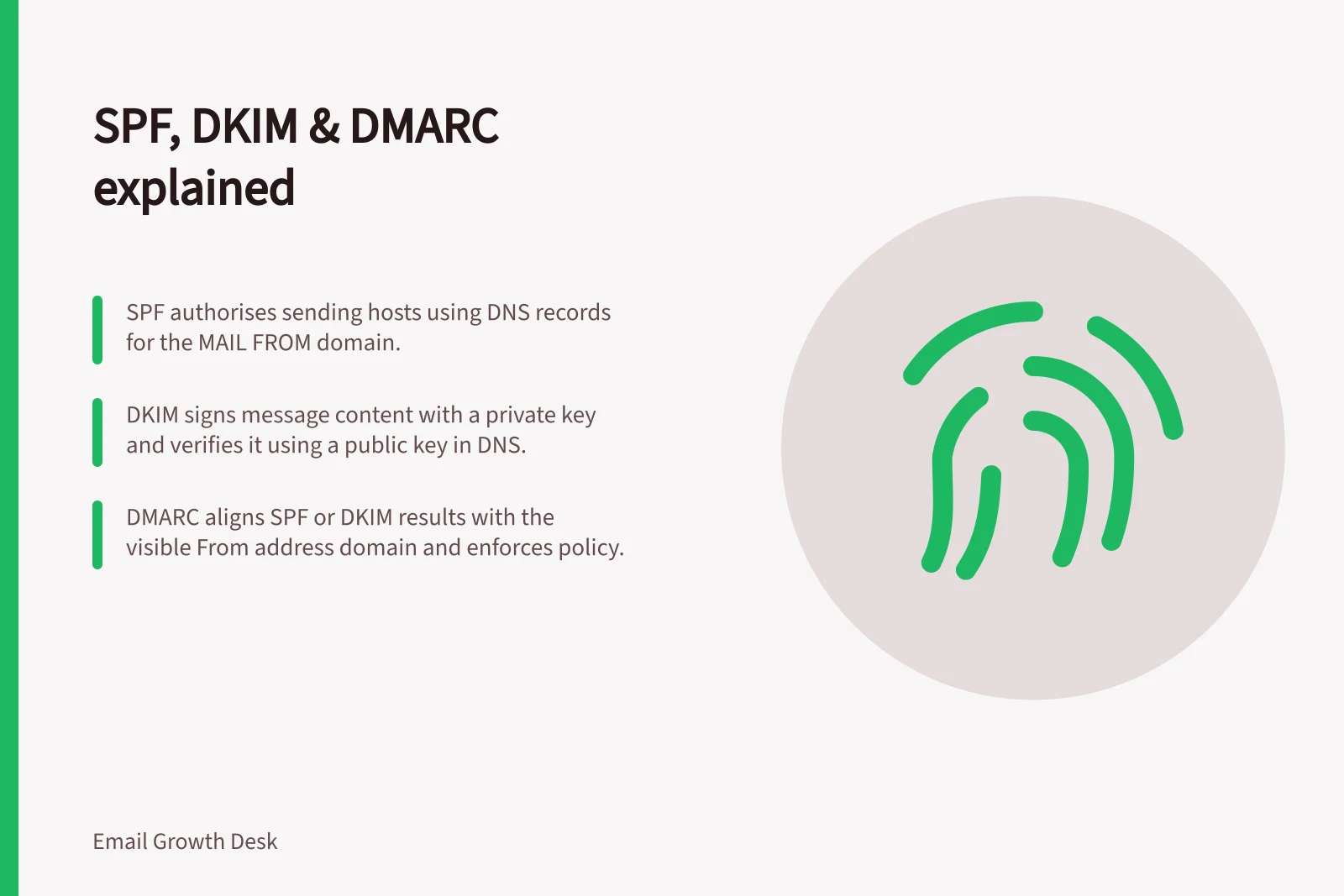 SPF, DKIM & DMARC explained: SPF authorises sending hosts using DNS records for the MAIL FROM domain.; DKIM signs message content with a private key and verifies it using a public key in DNS.; DMARC aligns SPF or DKIM results with the visible From address domain and enforces policy.