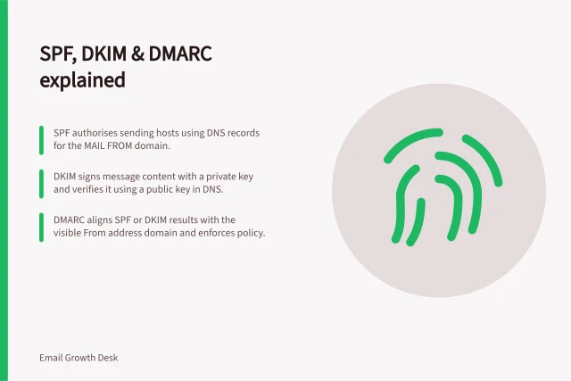 SPF, DKIM & DMARC explained: SPF authorises sending hosts using DNS records for the MAIL FROM domain.; DKIM signs message content with a private key and verifies it using a public key in DNS.; DMARC aligns SPF or DKIM results with the visible From address domain and enforces policy. What SPF, DKIM and DMARC each do