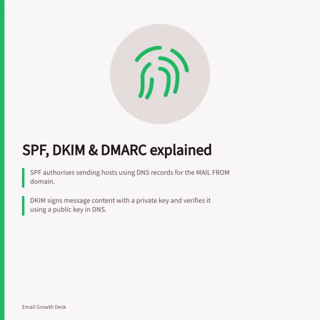 SPF, DKIM & DMARC explained: SPF authorises sending hosts using DNS records for the MAIL FROM domain.; DKIM signs message content with a private key and verifies it using a public key in DNS.; DMARC aligns SPF or DKIM results with the visible From address domain and enforces policy. What SPF, DKIM and DMARC each do
